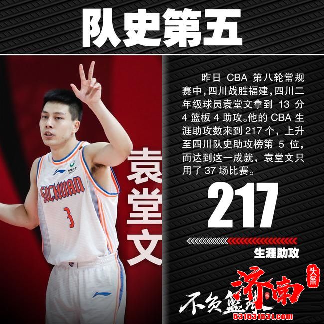袁堂文只用了37场比赛进入球队助攻榜史上第5位！他还只是在第二年生涯！