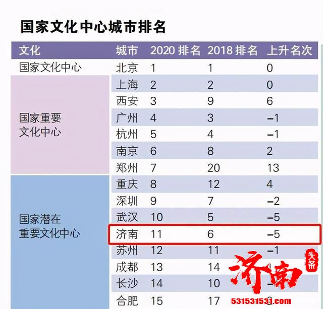 2020年国家中心城市指数：济南、青岛成绩亮眼