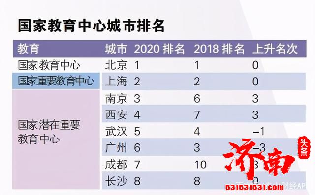 2020年国家中心城市指数：济南、青岛成绩亮眼