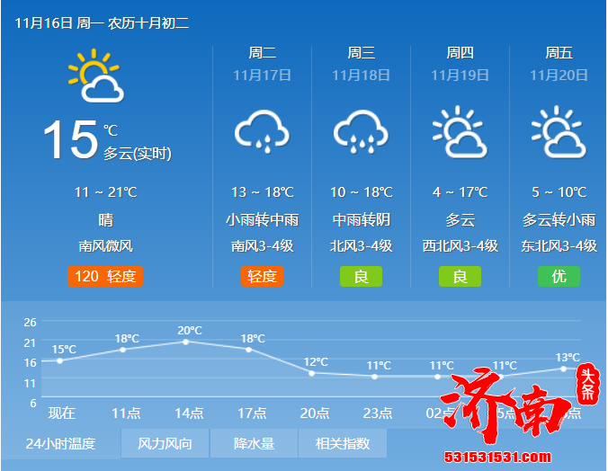 济南天气预报：明后两天有降雨，这轮污染要告别