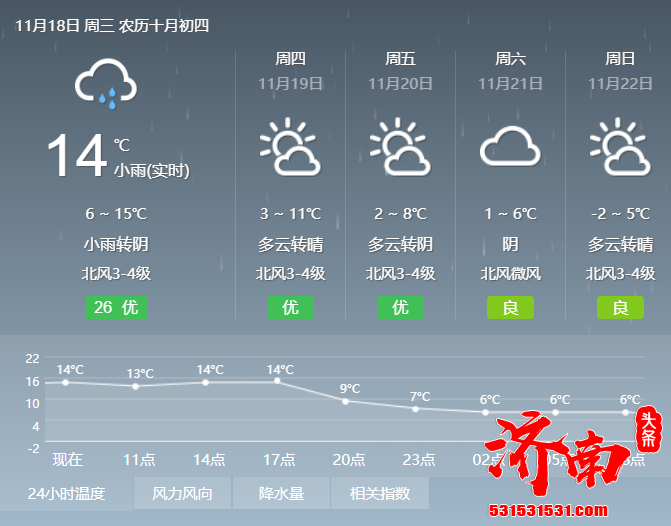 空气质量好转，济南昨天解除重污染天气橙色预警 今天仍有雨，明起气温要“跳水”