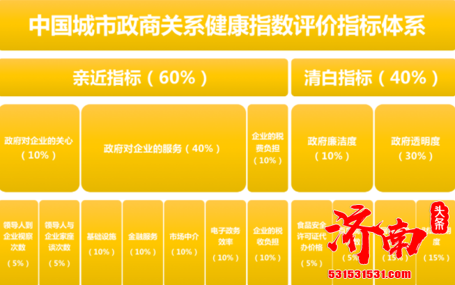 中国城市政商关系排行榜正式发布 济南在该份排行榜中位列全国第五