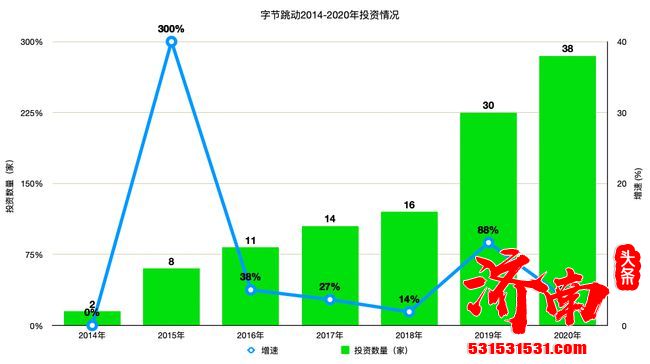 10天出手一次，字节跳动投资再加速