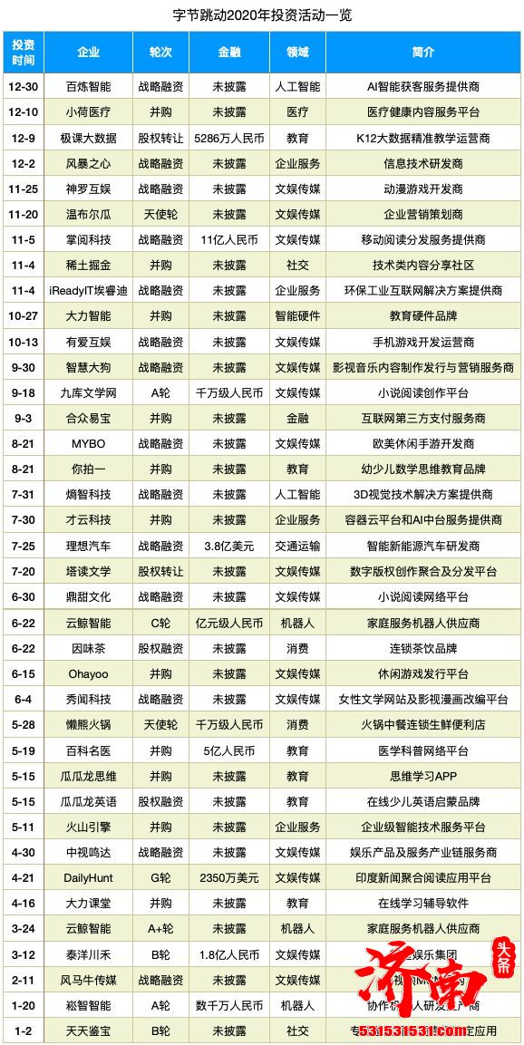 10天出手一次，字节跳动投资再加速