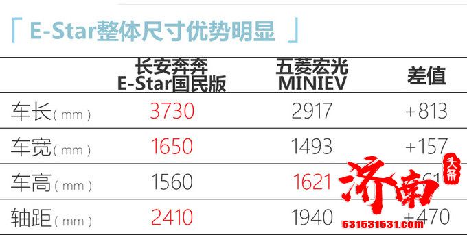 长安奔奔E-Star国民版上市 续航可达301km 2.98万元起售