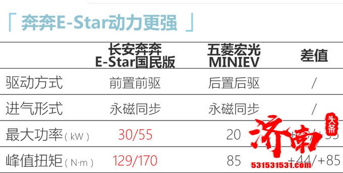 长安奔奔E-Star国民版上市 续航可达301km 2.98万元起售