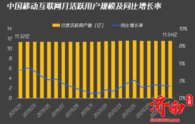中国互联网活跃用户增长一直压低至5%以下 流量增长渐趋触顶 全局用户红利时代正离我们远去
