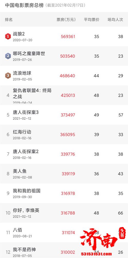 《你好，李焕英》总票房达31.11亿，超《八佰》 成中国影史票房第十