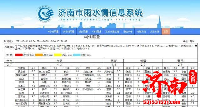 济南市城乡水务局：今年累计降水量平均1000.5毫米 比常年同期616.9毫米多383.6毫米