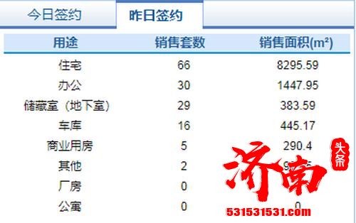 济南住宅与房地产信息网数据统计10月7日济南市共网签商品房148套