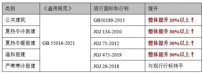 《建筑节能与可再生能源利用通用规范》获批国家标准4月1日起实施