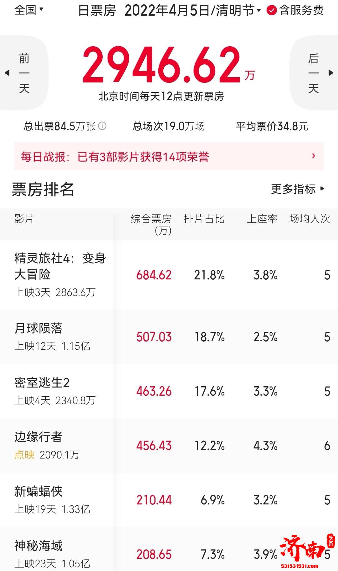 清明节假期档《精灵旅社4》夺冠 上映三天累计总票房约2900万元