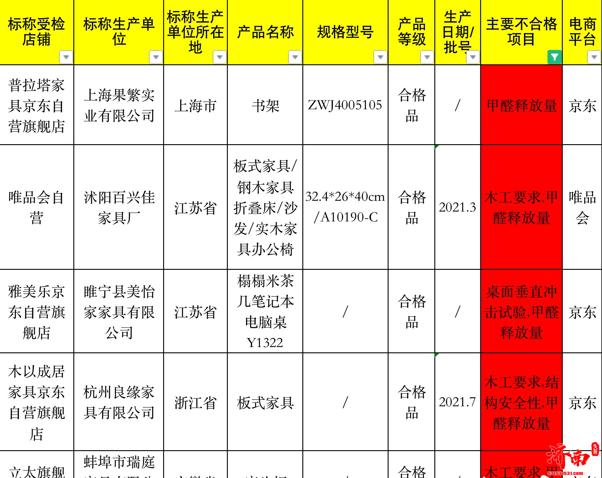 国家市场监管总局通报20批次家具不合格，网易严选、顾家家居、联邦家私上榜