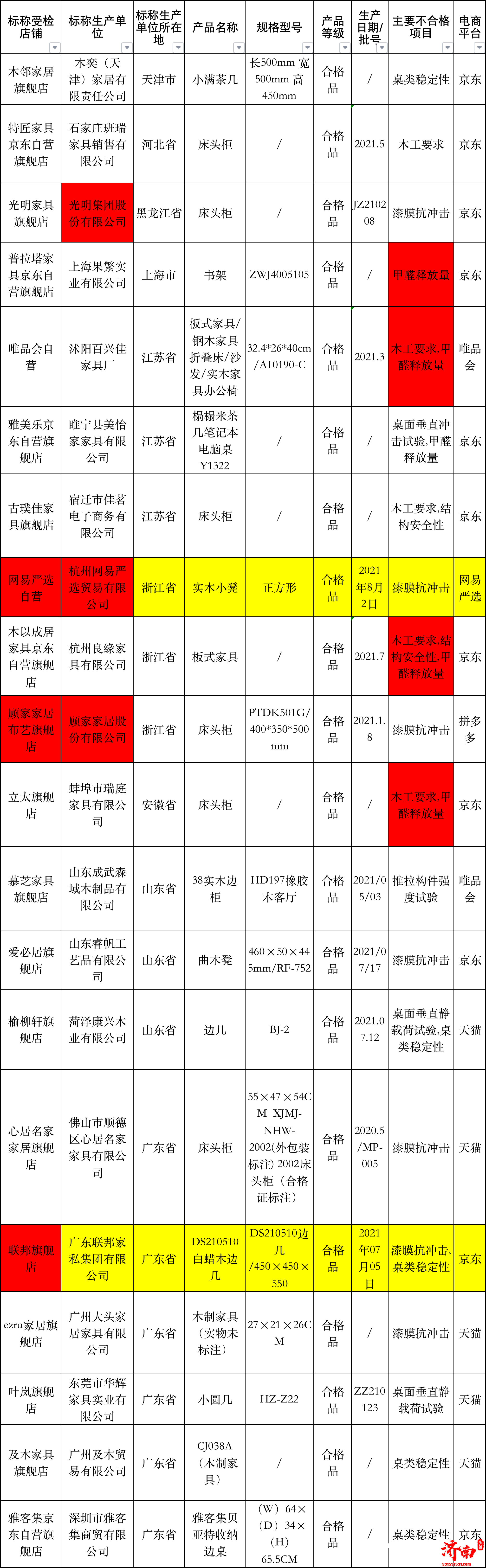 国家市场监管总局通报20批次家具不合格，网易严选、顾家家居、联邦家私上榜