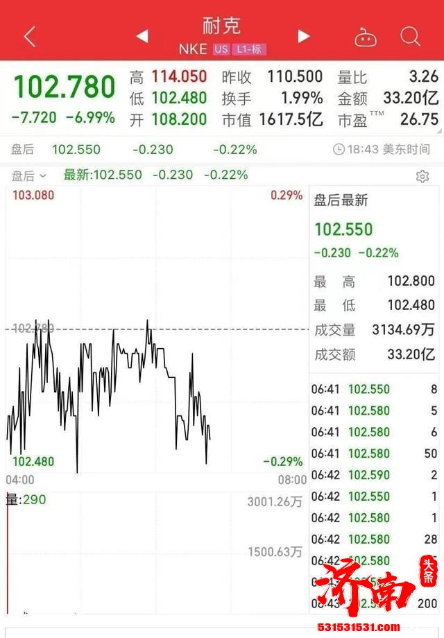 耐克连续三个季度失守中国市场 股价一度跌至102.48美元/股 市值一日蒸发120亿美元