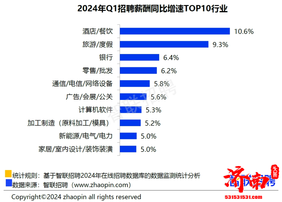 智联招聘发布2024年第一季度《中国企业招聘薪酬报告》济南市均薪达9752元/月