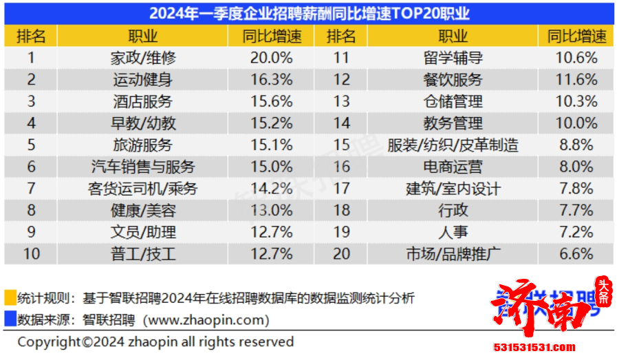 智联招聘发布2024年第一季度《中国企业招聘薪酬报告》济南市均薪达9752元/月