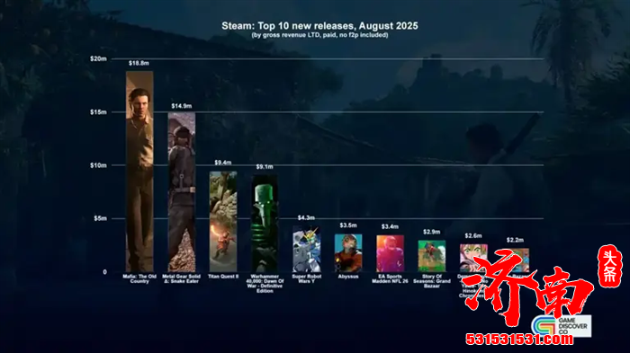 《四海兄弟：故乡》成为2025年8月Steam游戏平台上最高收入的游戏
